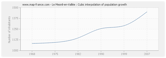 Le Mesnil-en-Vallée : Cubic interpolation of population growth